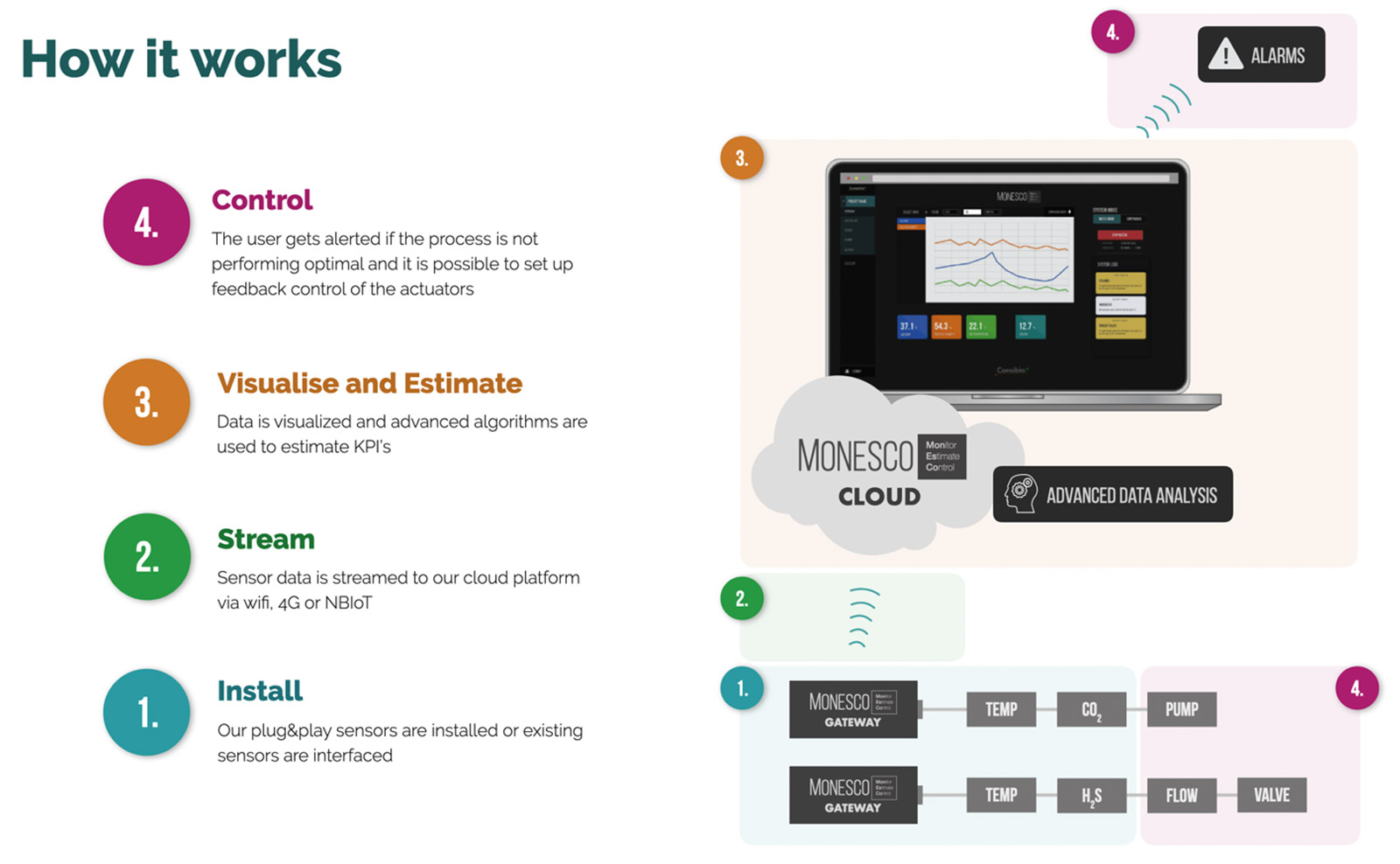 Figure 1: The Monesco IIoT platform, developed by Consibio, uses Maple to provide data-driven insight to industrial biological process, such as biogas, wastewater treatment, and more.