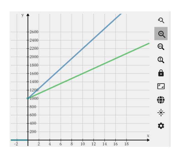 Ontario Grade Nine Math Cirriculum Simple Interest: Change in Interest Ratee