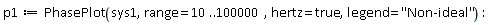 p1 := PhasePlot(sys1, range = 10 .. 100000, hertz = true, legend = "Non-ideal")