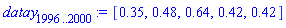 datay[1996 .. 2000] := [.35, .48, .64, .42, .42]
