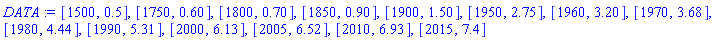 DATA := [1500, .5], [1750, .60], [1800, .70], [1850, .90], [1900, 1.50], [1950, 2.75], [1960, 3.20], [1970, 3.68], [1980, 4.44], [1990, 5.31], [2000, 6.13], [2005, 6.52], [2010, 6.93], [2015, 7.4]