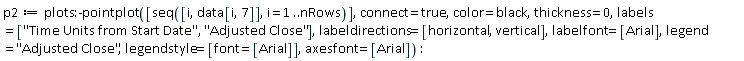 p2 := plots:-pointplot([seq([i, data[i, 7]], i = 1 .. nRows)], connect = true, color = black, thickness = 0, labels = ["Time Units from Start Date", "Adjusted Close"], labeldirections = [horizontal, vertical], labelfont = [Arial], legend = "Adjusted Close", legendstyle = [font = [Arial]], axesfont = [Arial]):