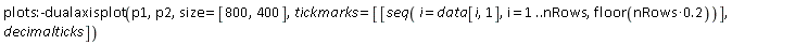 plots:-dualaxisplot(p1, p2, size = [800, 400], tickmarks = [[seq(i = data[i, 1], i = 1 .. nRows, floor(.2*nRows))], decimalticks])