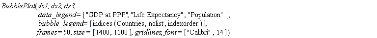 BubblePlot(ds1, ds2, ds3, data_legend = ["GDP at PPP", "Life Expectancy", "Population"], bubble_legend = [indices(Countries, nolist, indexorder)], frames = 50, size = [1400, 1100], gridlines, font = ["Calibri", 14])