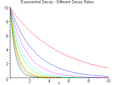 Exponential Functions Application Center