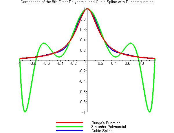 Linear Program Polynomial Interpolation Splines