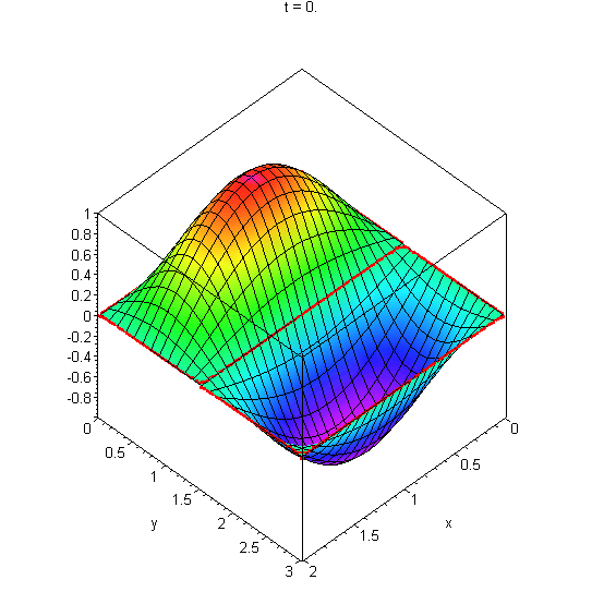 Higher-dimensional PDE: Vibrating rectangular membranes and nodes ...