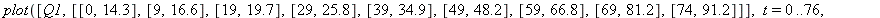 plot([Q1, [[0, 14.3], [9, 16.6], [19, 19.7], [29, 25.8], [39, 34.9], [49, 48.2], [59, 66.8], [69, 81.2], [74, 91.2]]], t = 0 .. 76, title = 