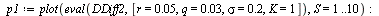 `:=`(wval2, simplify(`/`(`*`(log(r2)), `*`(log(S))), symbolic)); -1; `:=`(DDiff2, simplify(subs({w = wval2, S[t] = S}, DDiff))); -1; `:=`(p1, plot(eval(DDiff2, [r = 0.5e-1, q = 0.3e-1, sigma = .2, K =...